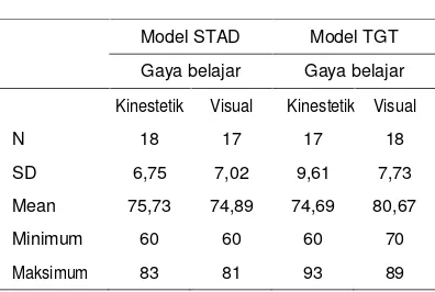 Tabel 4. Data Prestasi afektif, Model, danGaya Belajar