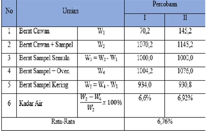 Tabel 1. Kadar Air Pasir Mahakam 