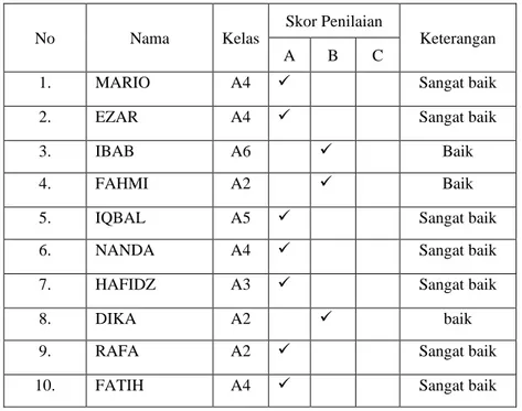 Table 1: Daftar nilai Ekstrakurikuler Drum Band TK Lukmanul Hakim