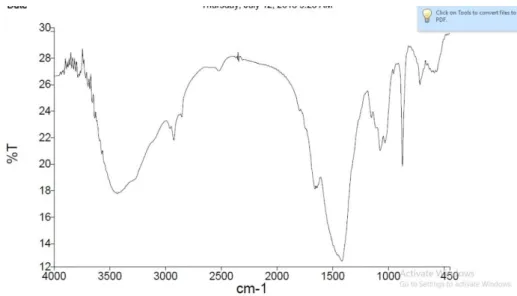 Gambar 6. Spektra Infra Merah Kitin Hasil Isolasi dari Cangkang Kepiting  Spektra  infra  merah  kitin  hasil  isolasi 