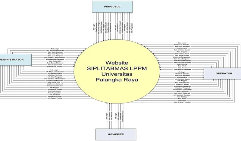 Gambar 1.  Diagram Konteks SIPLITABMAS 
