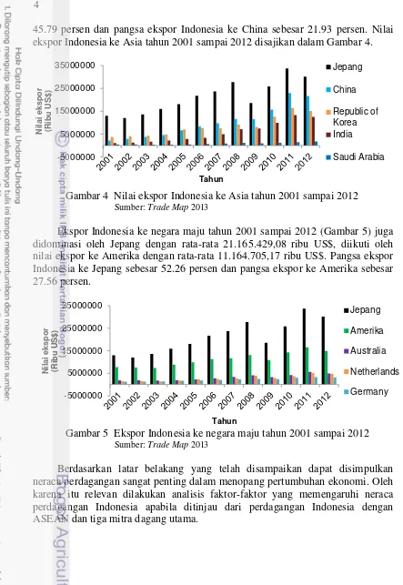 Gambar 4  Nilai ekspor Indonesia ke Asia tahun 2001 sampai 2012 