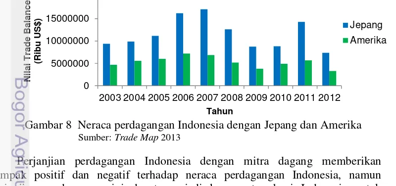 Gambar 8  Neraca perdagangan Indonesia dengan Jepang dan Amerika 
