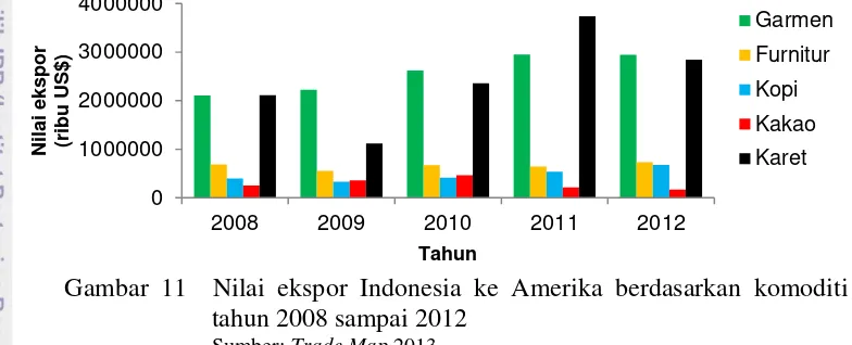 Gambar 11 menjelaskan nilai ekspor Indonesia ke Amerika berdasarkan 