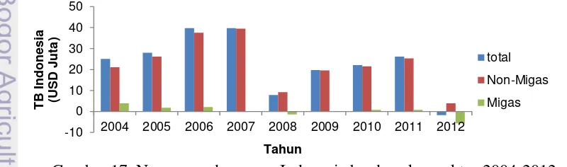 Gambar 17  Neraca perdagangan Indonesia berdasarkan sektor 2004-2012 