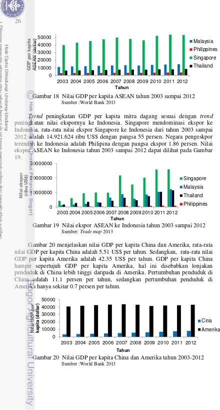 Gambar 18  Nilai GDP per kapita ASEAN tahun 2003 sampai 2012 