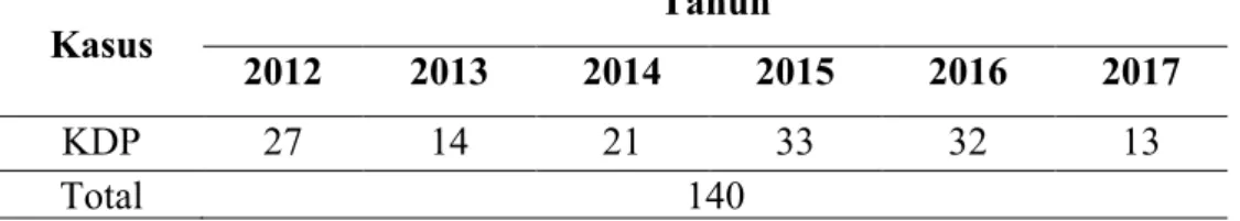 Tabel 1 Rincian jumlah kasus KDP tahun ke tahun 
