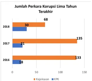 Gambar 1.  Jumlah Perkara Korupsi Lima Ta- Ta-hun Terakhir