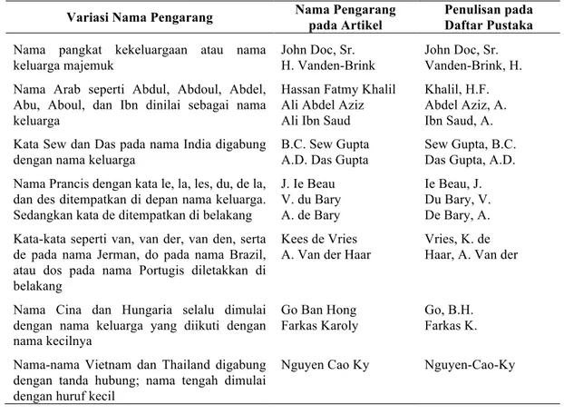 Tabel 2.  Pengaruh  budaya  suatu  wilayah  terhadap  cara  pemberian  nama  seseorang yang mencantumkan nama keluarga 