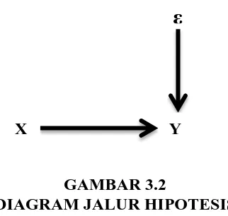 GAMBAR 3.2 DIAGRAM JALUR HIPOTESIS 