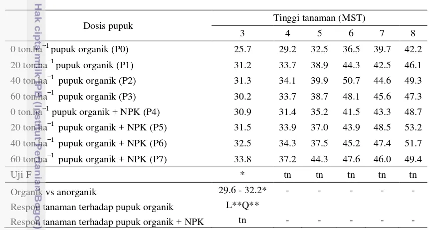Tabel 3. Pengaruh pupuk organik dan anorganik terhadap tinggi tanaman pada 