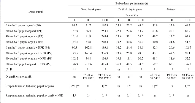 Tabel 6. Pengaruh pupuk organik dan anorganik terhadap bobot daun yang layak dipasarkan, daun tidak layak dipasarkan dan batang pada rata-rata 5 tanaman contoh 