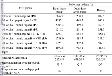 Tabel 7  Pengaruh pupuk organik dan anorganik terhadap bobot daun yang layak 