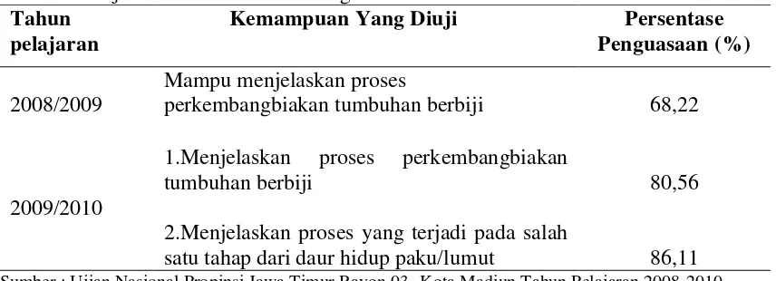 Tabel 1. Persentase Penguasaan Materi Soal Biologi Ujian Nasional SMA/MA Tahun                Pelajaran 2008-2010 SMA Negeri 3 Madiun 