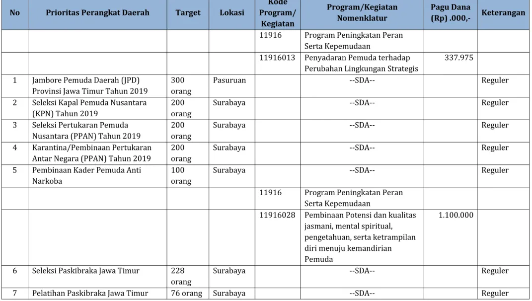 Tabel 4.2 Prioritas Perangkat Daerah