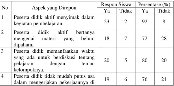 Tabel 4.6   Hasil Respon Peserta Didik Terhadap Penerapan Media Pembelajaran  Kelas V B SD Inpres 241 Perumnas Tumalia  