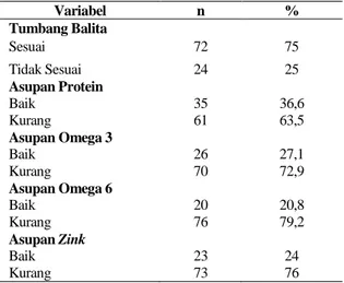 Tabel 1. Distribusi Frekuensi Asupan Protein, Omega 3, Omega 6 dan Zink Balita