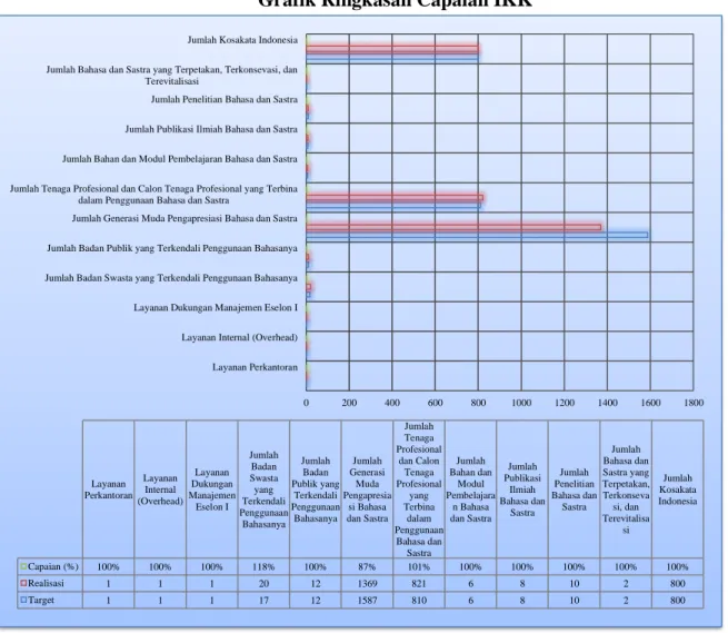 Grafik Ringkasan Capaian IKK 