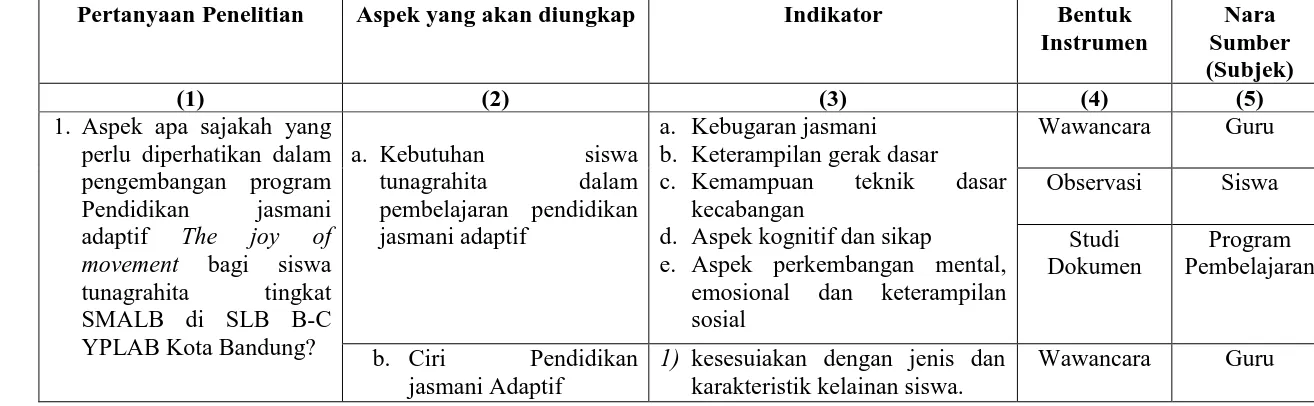 Tabel 3.1 KISI-KISI PEDOMAN PENELITIAN 