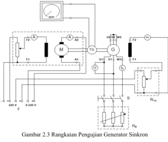 Gambar 2.3 Rangkaian Pengujian Generator Sinkron 