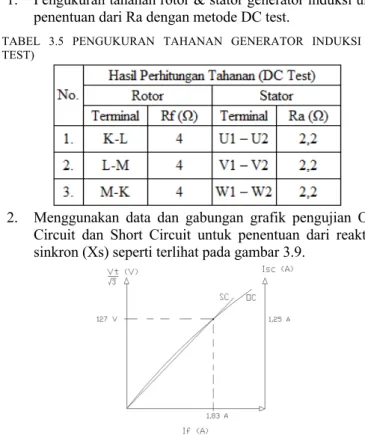 TABEL  3.5  PENGUKURAN  TAHANAN  GENERATOR  INDUKSI  (DC  TEST) 