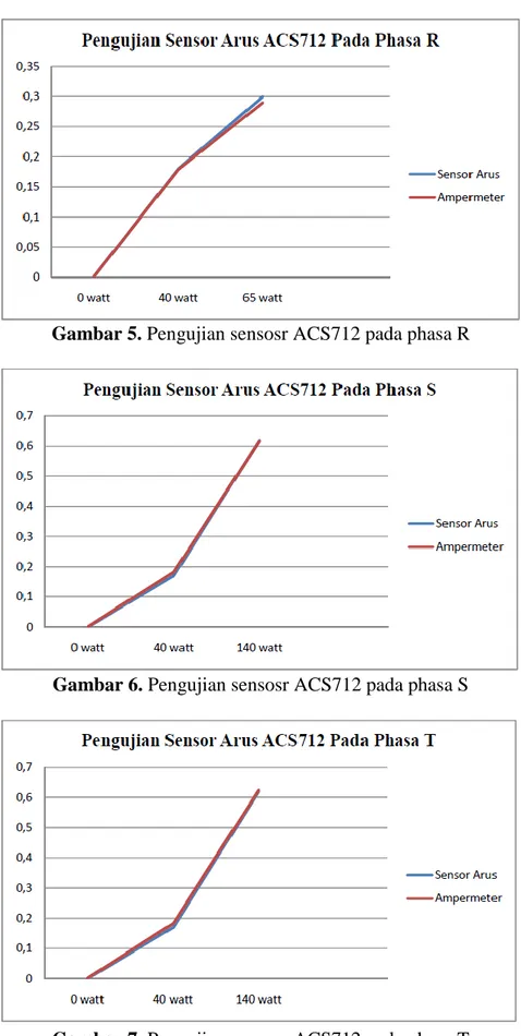 Gambar 5. Pengujian sensosr ACS712 pada phasa R 