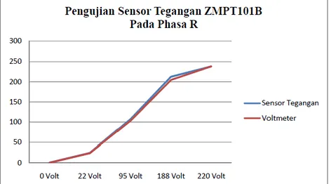 Gambar 7. Pengujian sensor ZMPT pada phasa R 