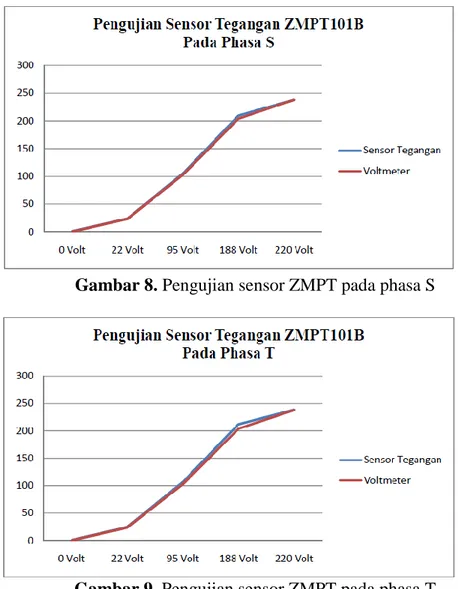 Gambar 9. Pengujian sensor ZMPT pada phasa T 