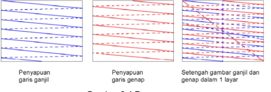 Gambar 6.4 Penyapuan 