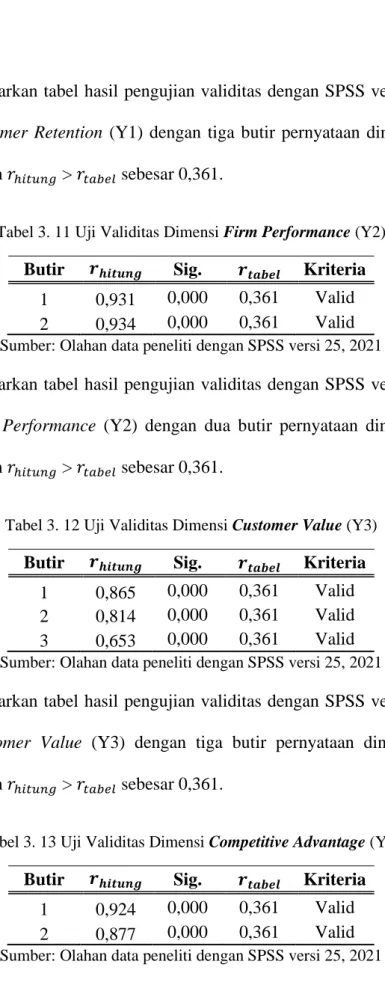 Tabel 3. 11 Uji Validitas Dimensi Firm Performance (Y2)  Butir  