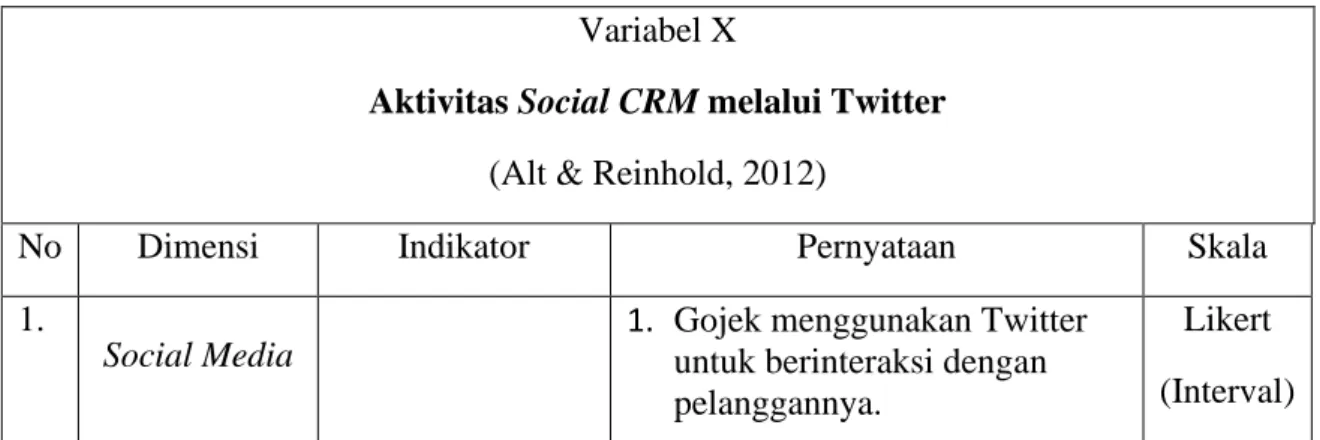 Tabel 3. 1 Operasionalisasi  Variabel Aktivitas Social CRM  (X)  Variabel X 