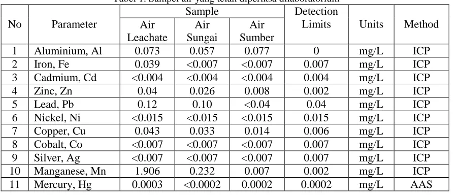 Tabel 1. Sampel air yang telah diperiksa dilaboratorium Sample Detection 