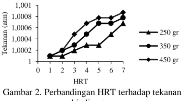 Gambar 2. Perbandingan HRT terhadap tekanan  biodigester 