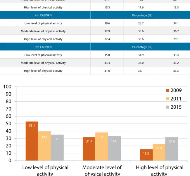Table 2: The prevalence of low, moderate, and high levels of physical activity by gender  according to the CASPIAN studies
