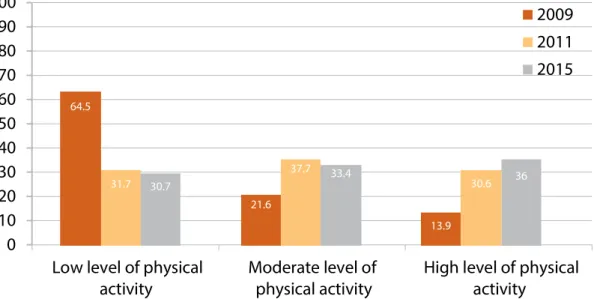 Diagram 4: The trend of changes in the prevalence of low, moderate, and high levels  of physical activity in Iranian rural population according to the CASPIAN studies in 
