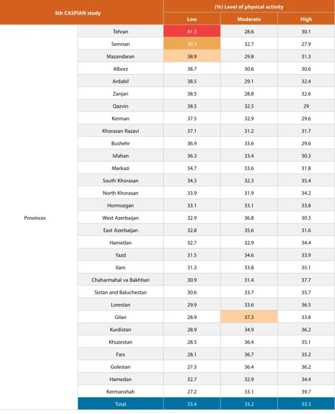 Table 4: The distribution of low, moderate, and high levels of physical activity in 6 to 18 years olds by  province according to the 5th CASPIAN study (20)