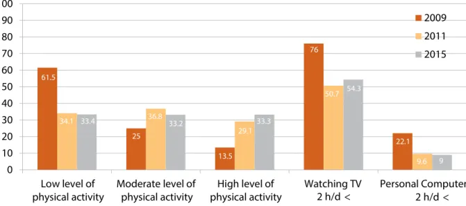 Diagram 9: The trend of changes in physical activity levels, the duration of watching  TV, and the duration of using Personal Computer (PC) in Iranian grade-schoolers and 