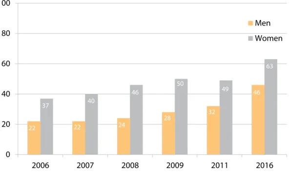 Diagram 11: The trend of changes in the insufficient physical activity prevalence in Iran by  gender from 2006 to 2016 according to the STEPs study in percentage