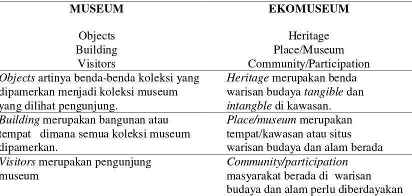Tabel 1.1. Perbedaan Pengertian Konsep Museum dan Konsep Ekomuseum  