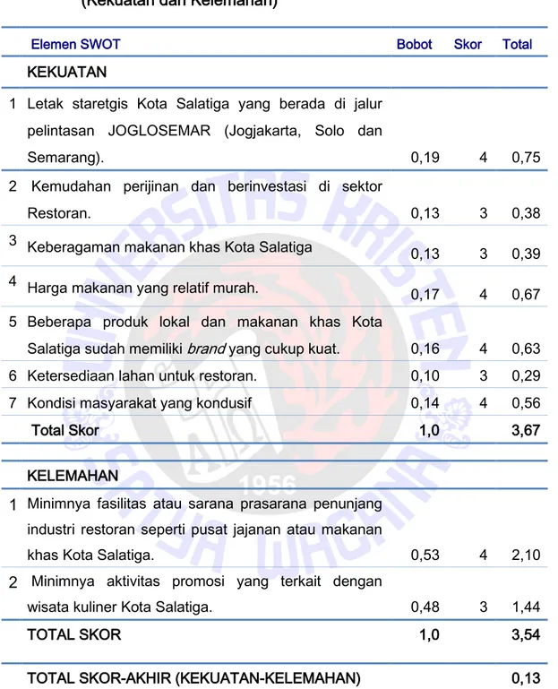 Tabel 4.5 Analisis SWOT Sub Sektor Restoran Berdasarkan Faktor Internal  (Kekuatan dan Kelemahan) 