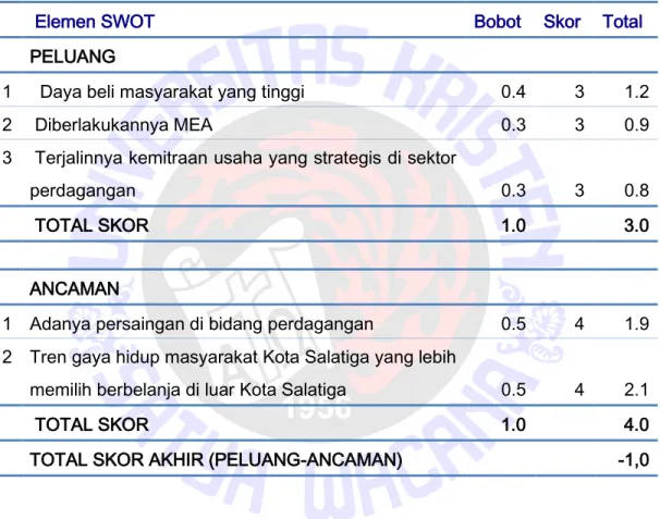 Tabel  4.2.  Analisis  SWOT  Sub  Sektor  Perdagangan  Berdasarkan  Faktor  Eksternal (Peluang dan Ancaman) 