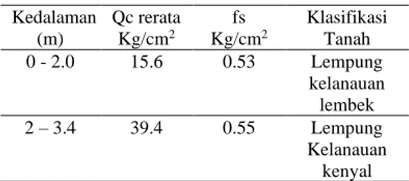 Tabel 1. Hasil Pengujian Sondir S1  Kedalaman  (m)  Qc rerata Kg/cm2 fs  Kg/cm 2 Klasifikasi Tanah  0 - 2.0  15.6  0.53  Lempung  kelanauan  lembek  2 – 3.4  39.4  0.55  Lempung  Kelanauan  kenyal 