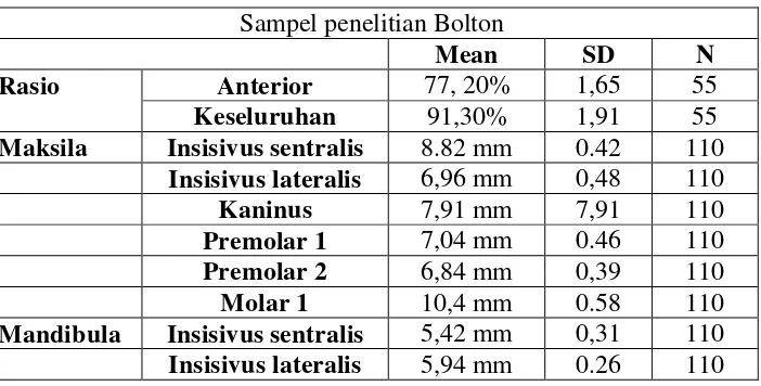 Tabel 1. Rasio ideal dan lebar gigi rata-rata dari tesis Bolton.22 