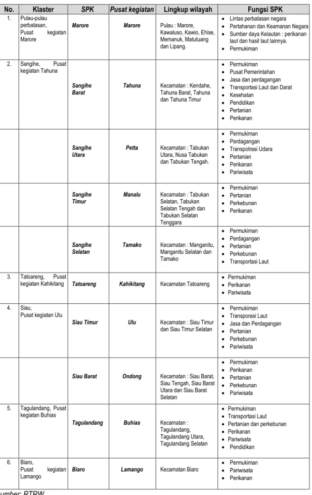 Tabel 3. 1 Rencana Sistem Perkotaan Kabupaten Sangihe 