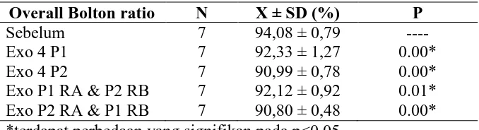 Tabel 12.Distribusi nilai rerata overall Bolton ratio besar setelah hypothetical extraction 