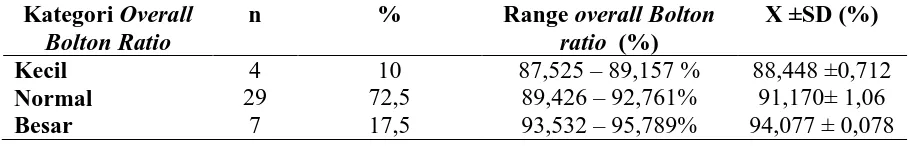 Tabel 3. Hasil pengukuran overall Bolton ratio sebelum pencabutan 