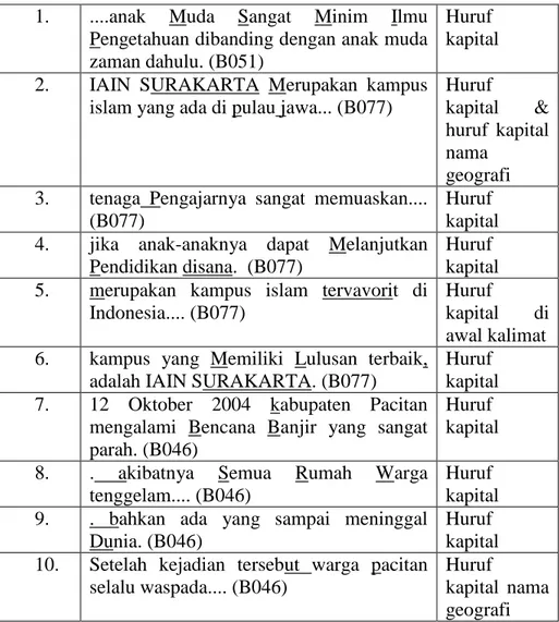 Tabel 4.1 Kesalahan Penulisan Huruf Kapital   dalam teks paragraf mahasiswa FEBI IAIN Surakarta  1