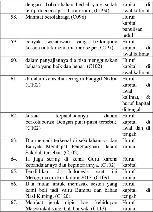 Tabel 4.2 Kesalahan Penulisan Kata Depan   dalam teks paragraf mahasiswa FEBI IAIN Surakarta 1