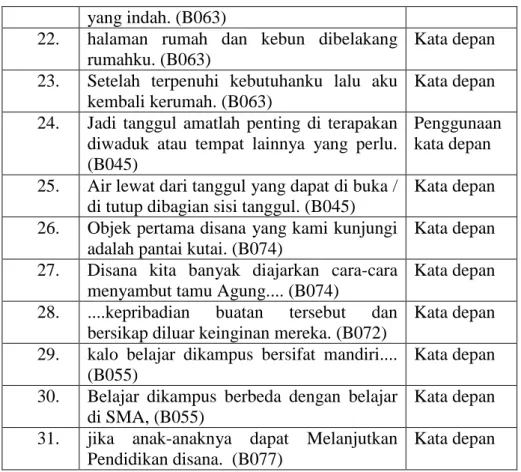 Tabel 4.3 Kesalahan Penulisan Kata Baku   dalam teks paragraf mahasiswa FEBI IAIN Surakarta  1
