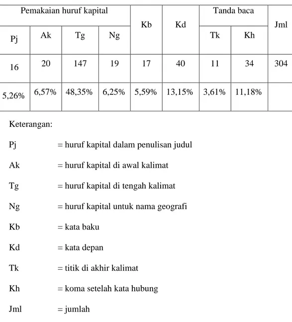 Tabel 4.5 Rekapitulasi kesalahan ejaan   Pemakaian huruf kapital  